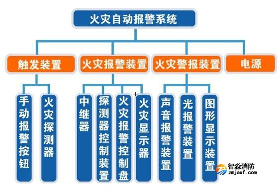 消防檢測中火災(zāi)自動報(bào)警系統(tǒng)檢測內(nèi)容有哪些? 消防檢測中火災(zāi)自動報(bào)警系統(tǒng)檢測內(nèi)容有哪些?