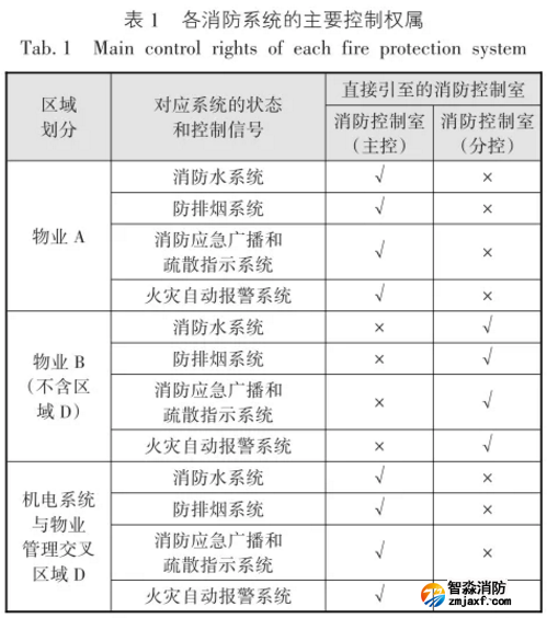 各消防系統(tǒng)的主要控制權屬