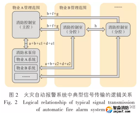 火災自動報警系統(tǒng)中的點型信號傳輸?shù)倪壿嬯P系