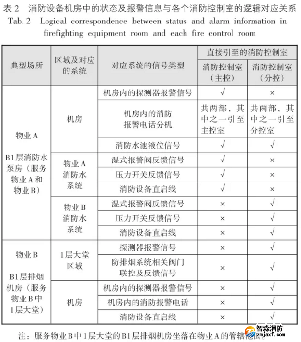 消防設備機房中的狀態(tài)及報警信息與各個消防控制室的邏輯對應關系